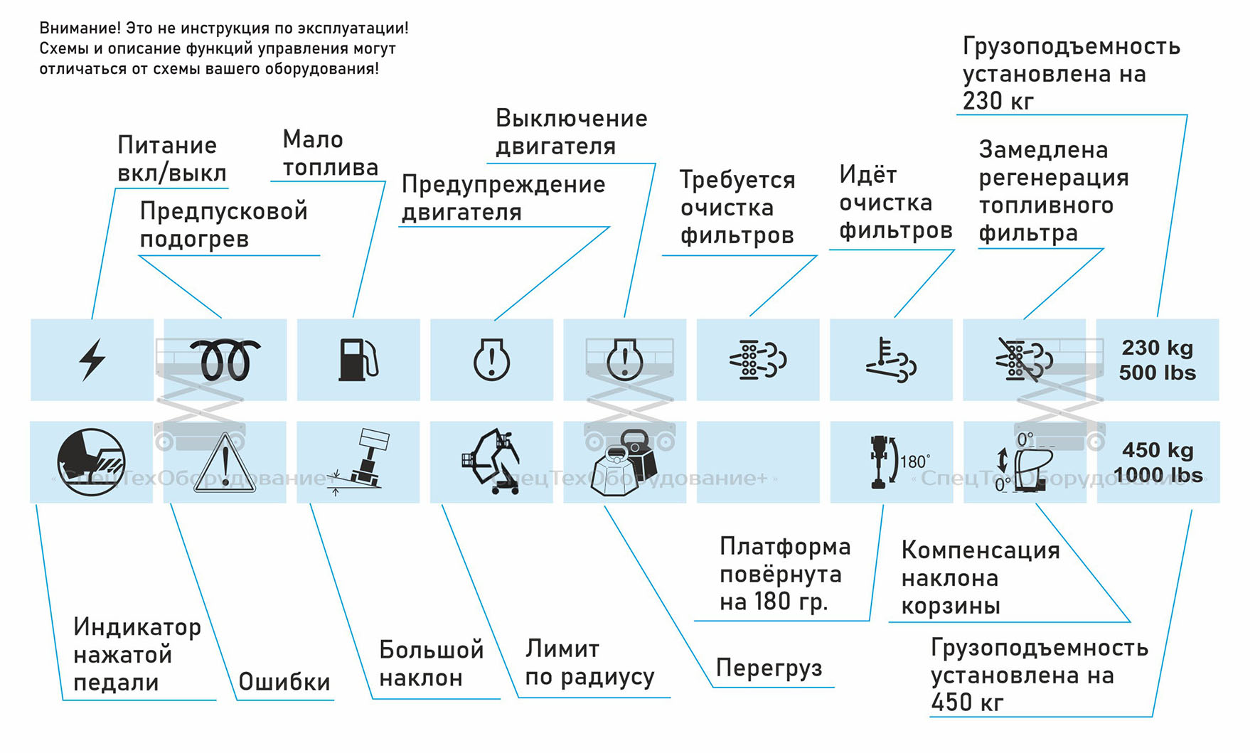 детализация верхнего пульта дизельного подъемника