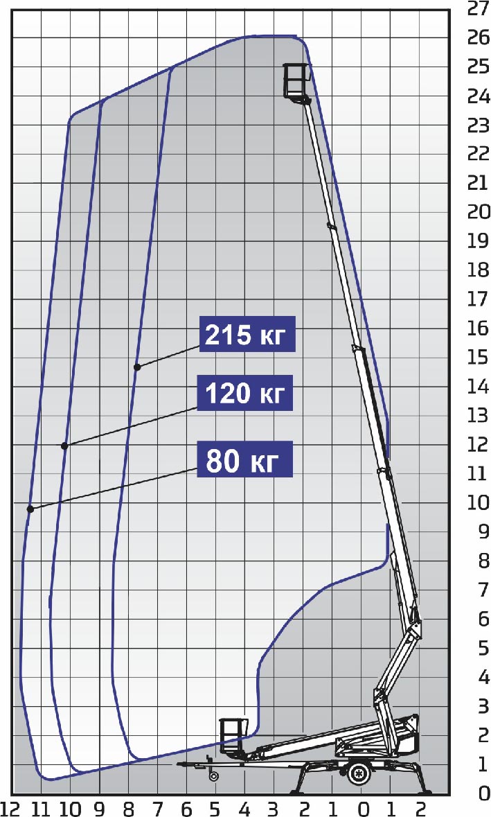 Dino 260XT диаграмма высот