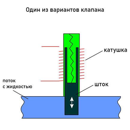 устройство клапана спуска ножничного подъемника